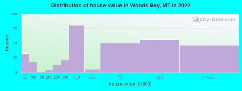 Distribution of house value in Woods Bay, MT in 2022