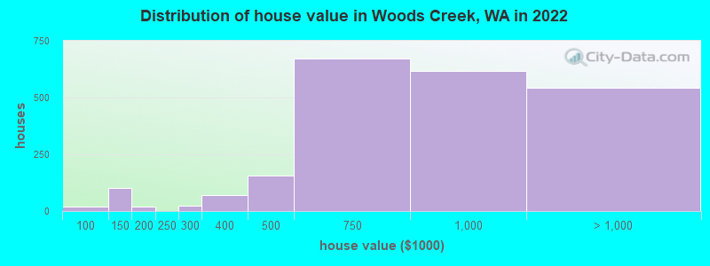 Distribution of house value in Woods Creek, WA in 2022