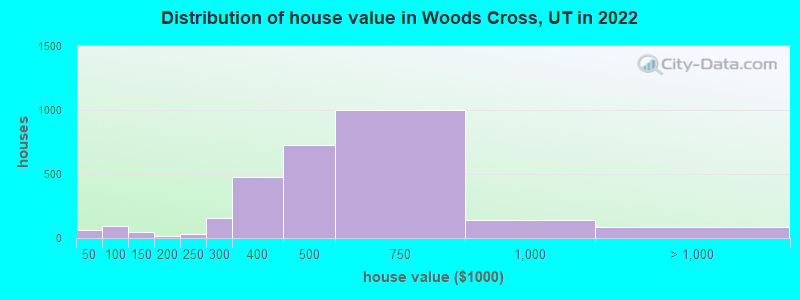 Distribution of house value in Woods Cross, UT in 2022