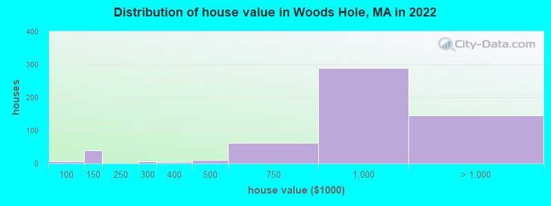 Distribution of house value in Woods Hole, MA in 2019
