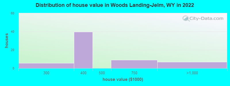 Distribution of house value in Woods Landing-Jelm, WY in 2022