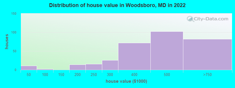 Distribution of house value in Woodsboro, MD in 2022