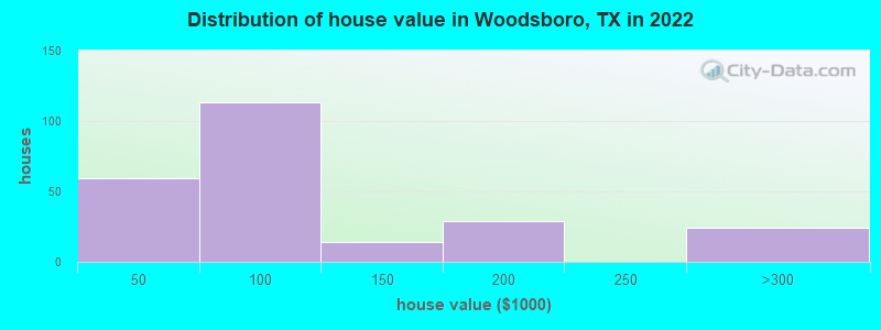 Distribution of house value in Woodsboro, TX in 2022