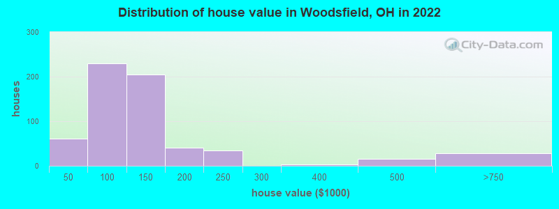 Distribution of house value in Woodsfield, OH in 2021