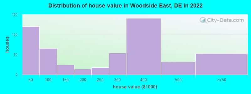 Distribution of house value in Woodside East, DE in 2022