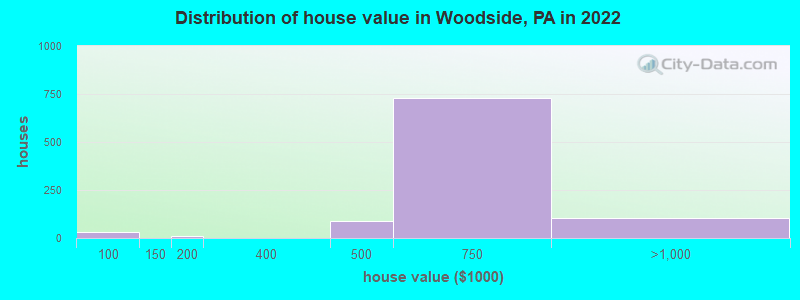 Distribution of house value in Woodside, PA in 2022
