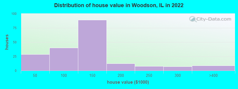 Distribution of house value in Woodson, IL in 2022