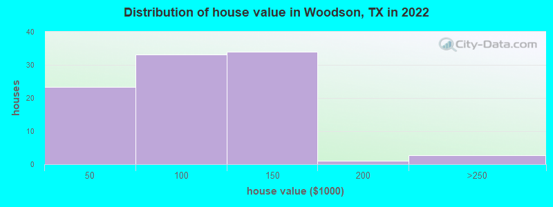 Distribution of house value in Woodson, TX in 2022