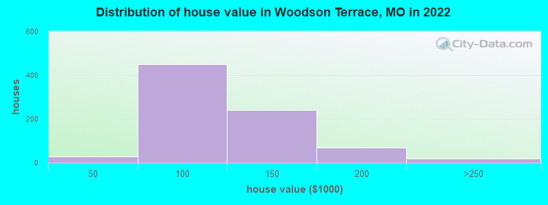 Distribution of house value in Woodson Terrace, MO in 2022