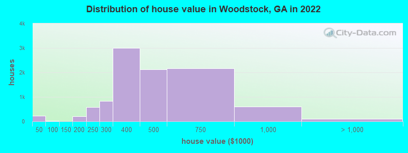 Distribution of house value in Woodstock, GA in 2021
