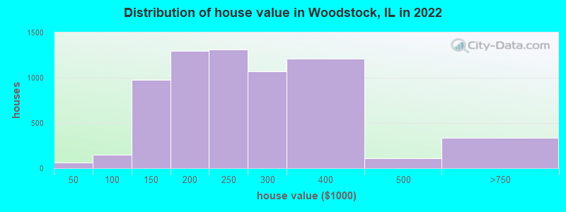 Distribution of house value in Woodstock, IL in 2021