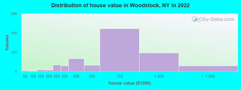 Distribution of house value in Woodstock, NY in 2019
