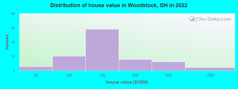 Distribution of house value in Woodstock, OH in 2022