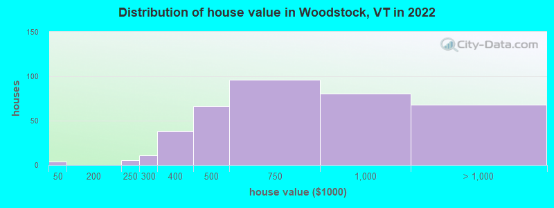 Distribution of house value in Woodstock, VT in 2022