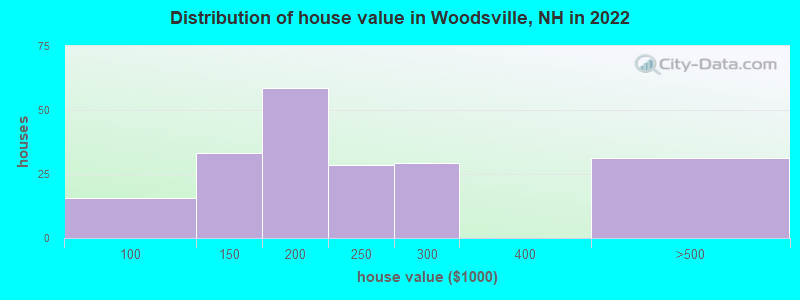 Distribution of house value in Woodsville, NH in 2022