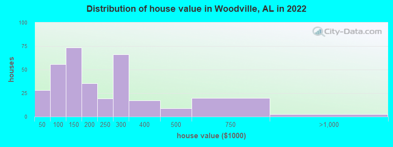 Distribution of house value in Woodville, AL in 2022
