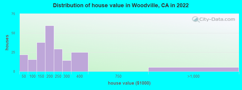 Distribution of house value in Woodville, CA in 2022