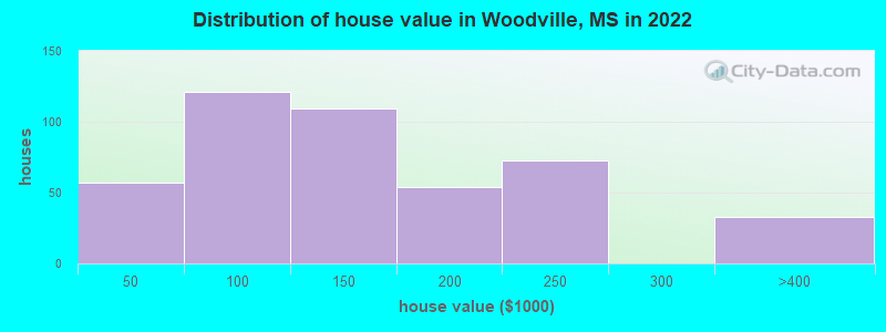 Distribution of house value in Woodville, MS in 2019