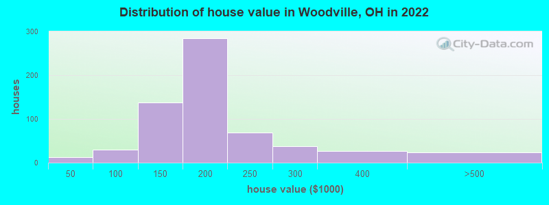 Distribution of house value in Woodville, OH in 2022