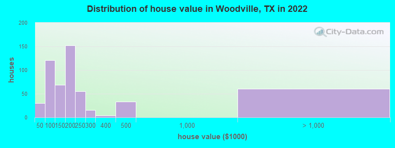 Distribution of house value in Woodville, TX in 2022