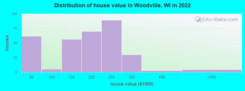 Distribution of house value in Woodville, WI in 2022