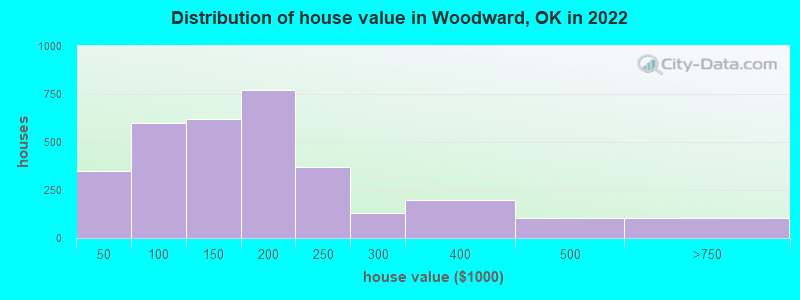 Distribution of house value in Woodward, OK in 2019