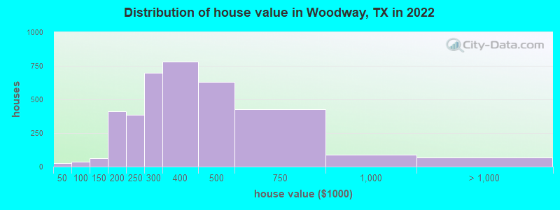 Distribution of house value in Woodway, TX in 2019