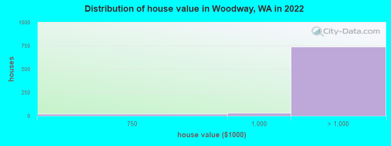 Distribution of house value in Woodway, WA in 2022