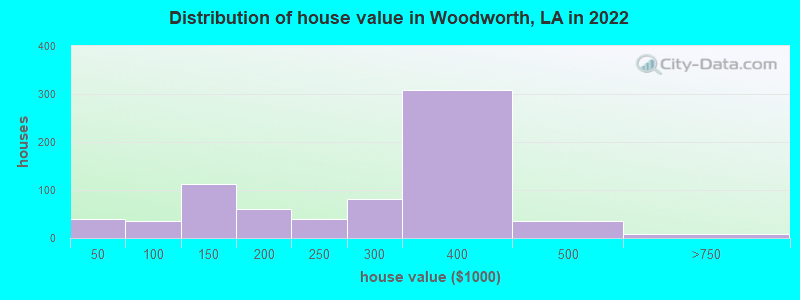 Distribution of house value in Woodworth, LA in 2022