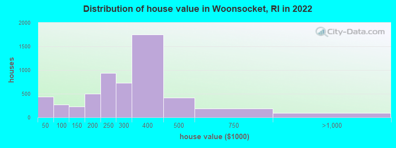 Distribution of house value in Woonsocket, RI in 2021