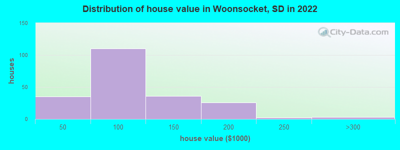 Distribution of house value in Woonsocket, SD in 2022
