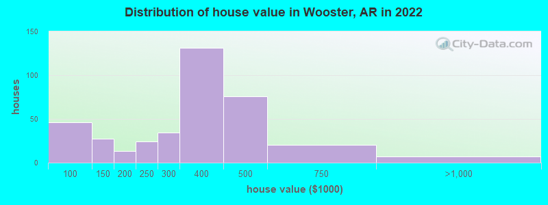 Distribution of house value in Wooster, AR in 2019