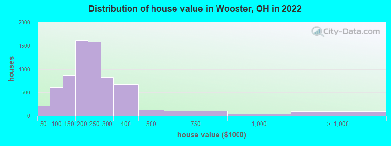 Distribution of house value in Wooster, OH in 2019