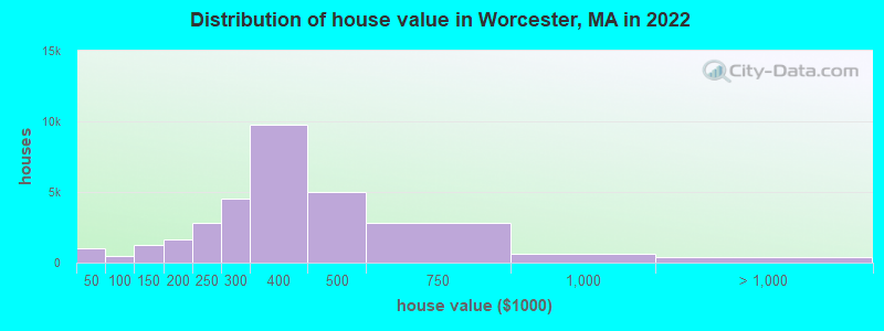 Distribution of house value in Worcester, MA in 2019