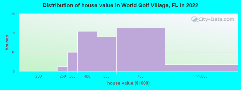 Distribution of house value in World Golf Village, FL in 2022