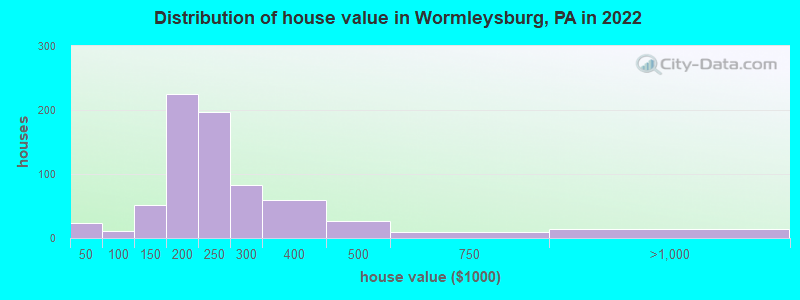 Distribution of house value in Wormleysburg, PA in 2022