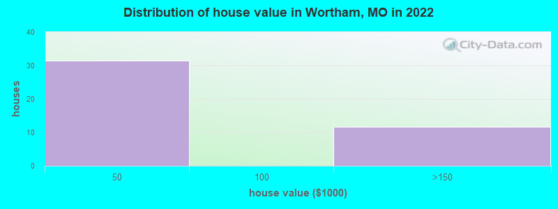 Distribution of house value in Wortham, MO in 2022
