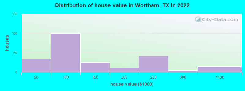 Distribution of house value in Wortham, TX in 2022