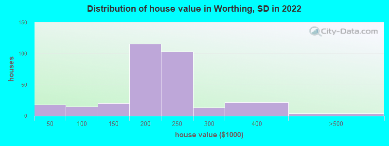 Distribution of house value in Worthing, SD in 2022