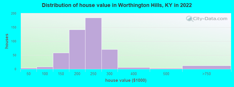 Distribution of house value in Worthington Hills, KY in 2022