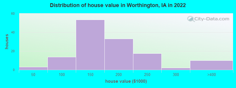 Distribution of house value in Worthington, IA in 2022