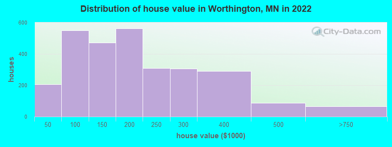 Distribution of house value in Worthington, MN in 2022