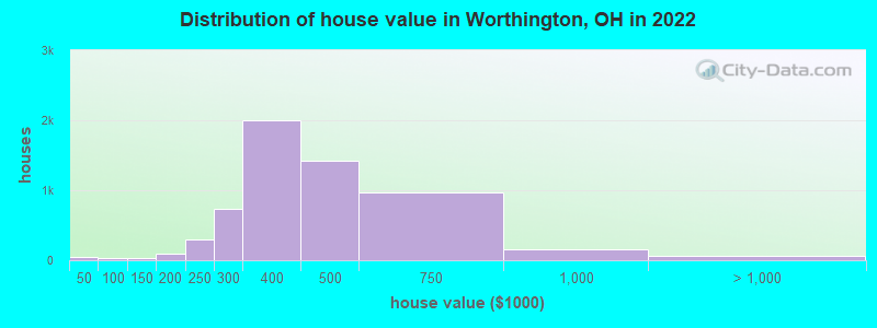 Distribution of house value in Worthington, OH in 2021