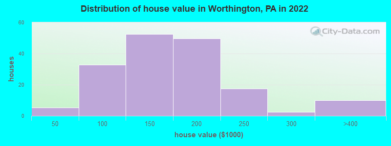 Distribution of house value in Worthington, PA in 2022