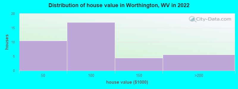 Distribution of house value in Worthington, WV in 2022