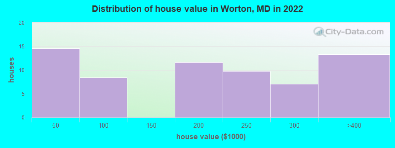 Distribution of house value in Worton, MD in 2022