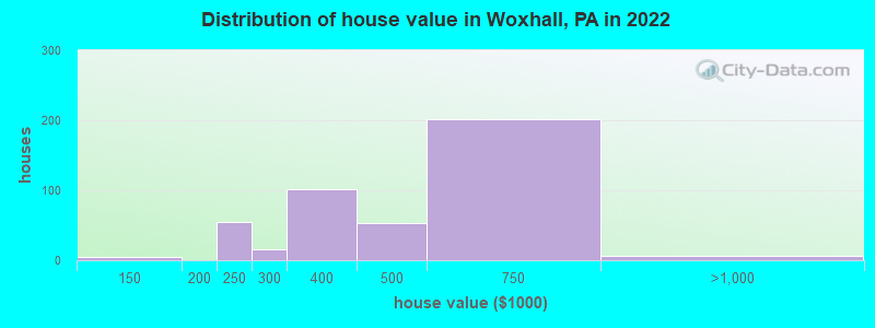 Distribution of house value in Woxhall, PA in 2019