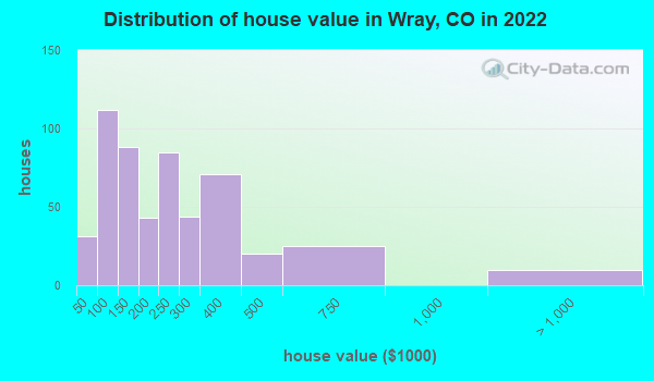 Wray Colorado Co 80758 Profile Population Maps Real