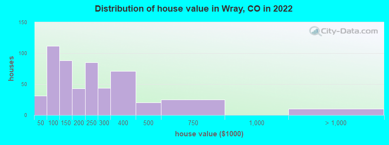Distribution of house value in Wray, CO in 2022