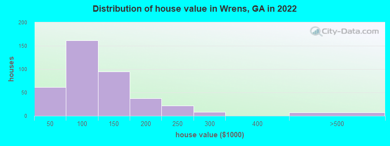 Distribution of house value in Wrens, GA in 2022